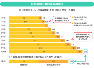 複利を解説する図